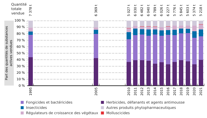 Ventes de produits phytopharmaceutiques en Belgique aux utilisateurs professionnels*, par grands groupes de substances actives